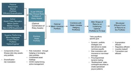 目標導向型投資管理的框架